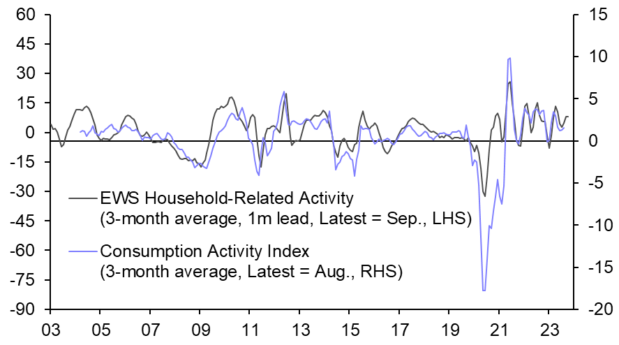 Above-trend growth won’t be sustained 

