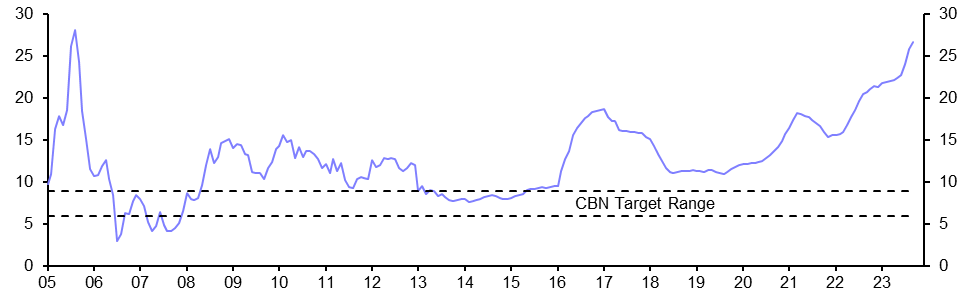 Nigeria Consumer Prices (Sep.)
