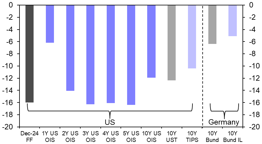 A goldilocks Employment Report for US bonds and equities
