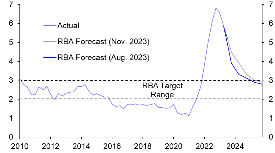 Antipodean central banks are done tightening 
