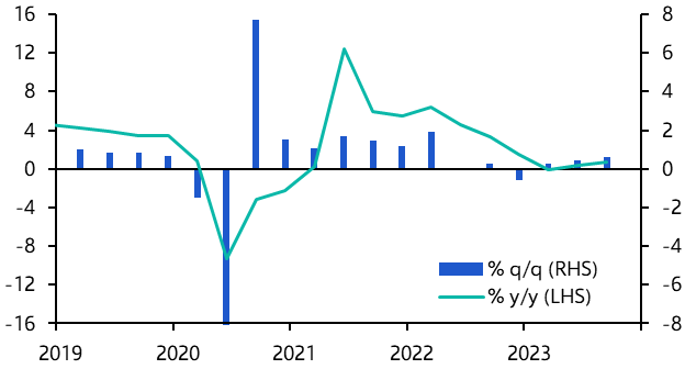 Central &amp; Eastern Europe GDP (Q3 2023) 
