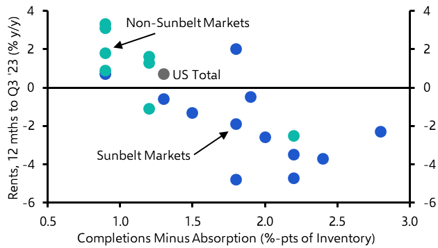 Where will new apartment supply fall fastest?
