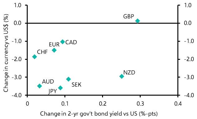  The worst may be over for the Australian and NZ dollars

