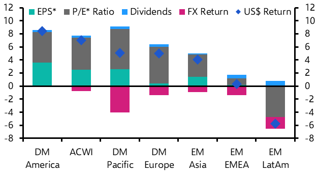 Headwinds likely to persist for LatAm equities and FX