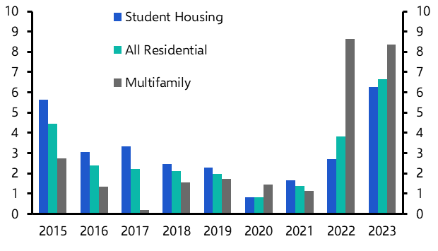 Multifamily rents set to outperform student accommodation
