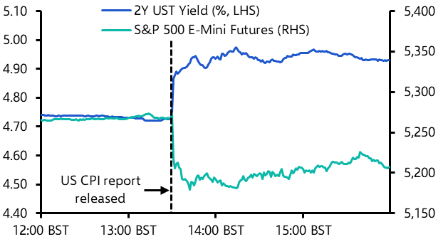 How big a threat is inflation to US equities?
