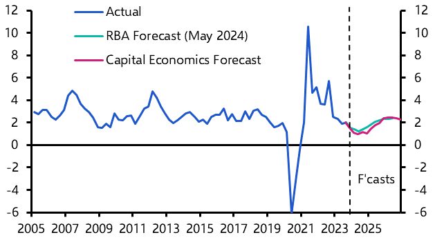 RBA will only cut rates next year
