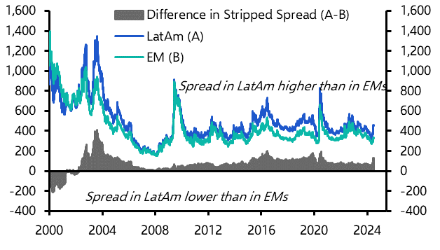 Risk premia on Latin American assets may rise further
