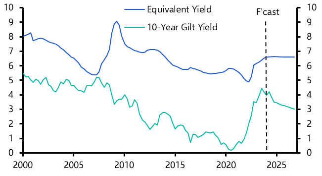 Will delays to rate cuts hit capital values?
