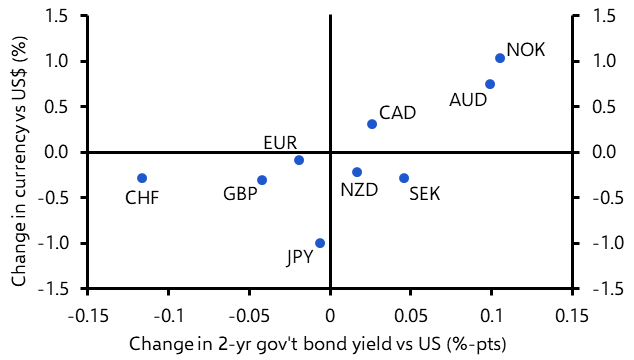 Greenback broadly flat as DM easing cycle gathers pace
