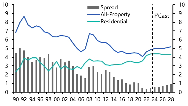 Why are residential yields so low? 

