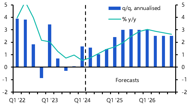 Lower rates to drive stronger GDP growth next year
