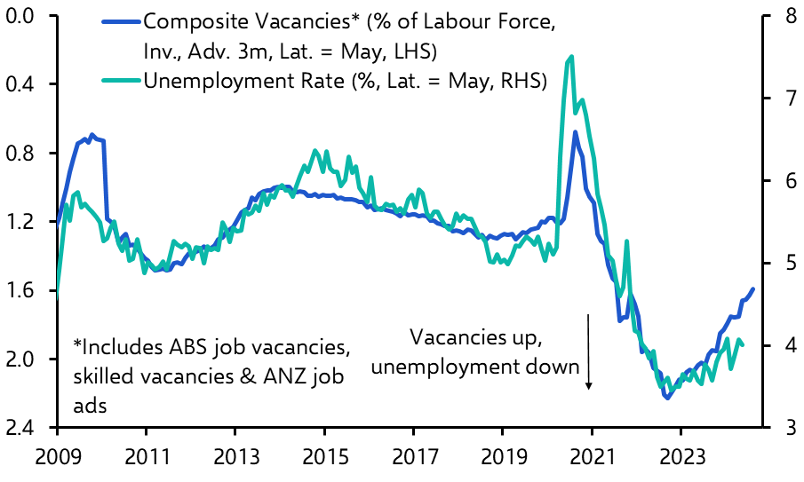 Falling vacancies starting to lift unemployment
