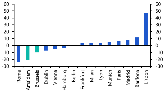 Benelux prime office rent outperformance to wane
