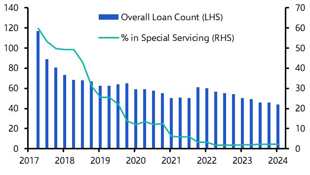 CMBS losses not a sign of widespread debt crisis
