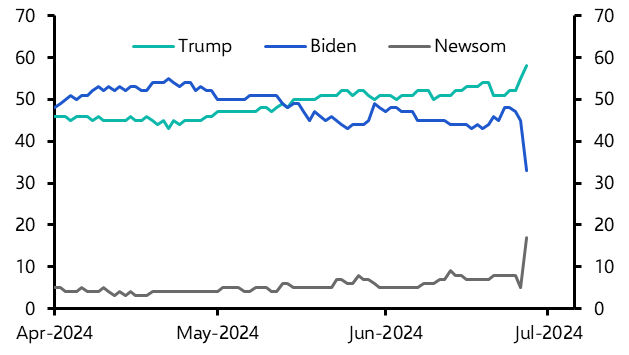 Investors appear unfazed by odds favouring Trump
