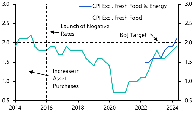 Window for policy tightening starting to close
