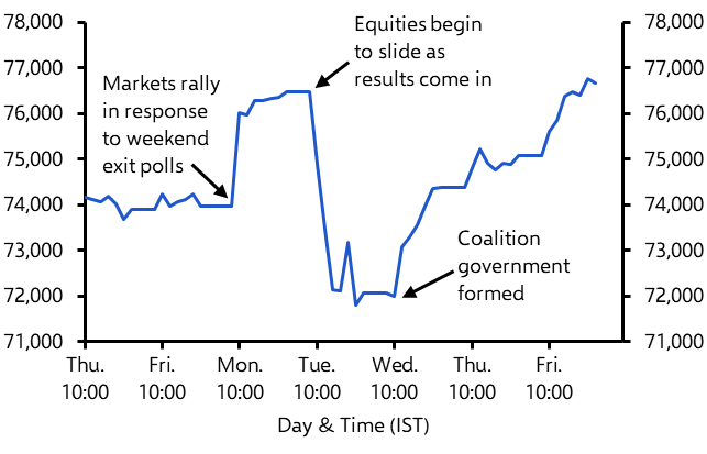 Dust settling on election, MPC pendulum swinging
