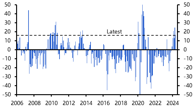 UK RICS Residential Market Survey (May 2024)
