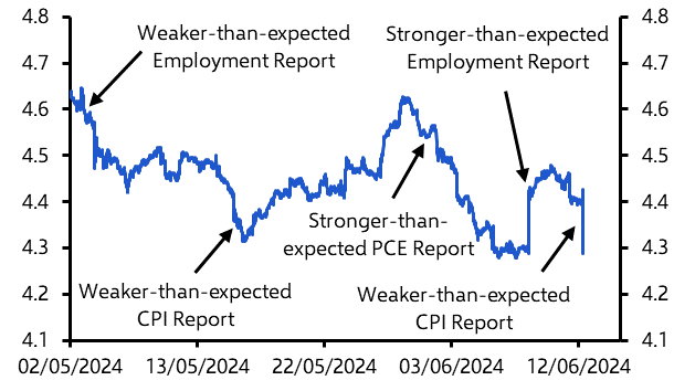 Why we think the 10-year Treasury yield will fall further
