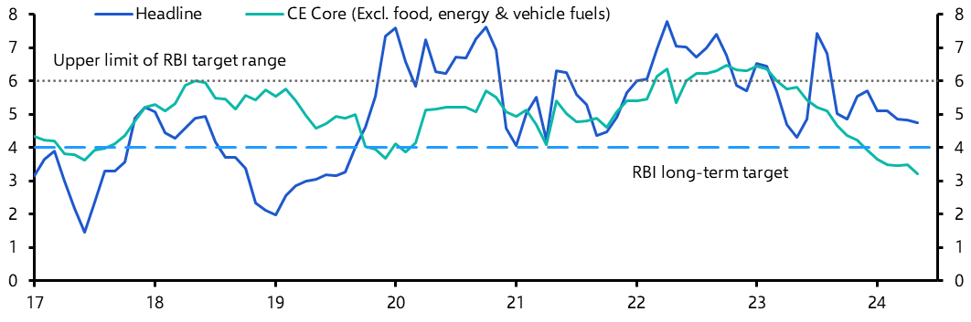 India Consumer Prices (May 2024)
