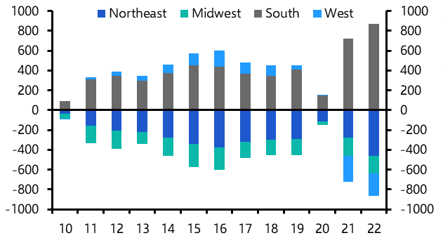 Flight to more affordable South set to continue
