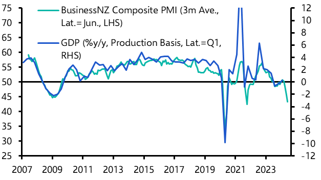 RBNZ now likely to start cutting rates in August
