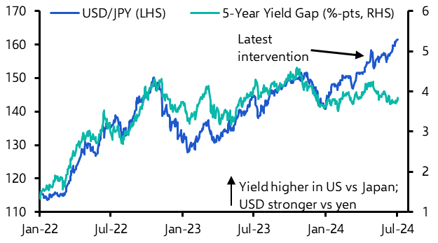 Yen still poised for a large rebound when Fed eases  
