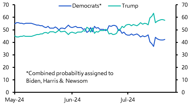 Whither the “Trump-trade” post-Biden?
