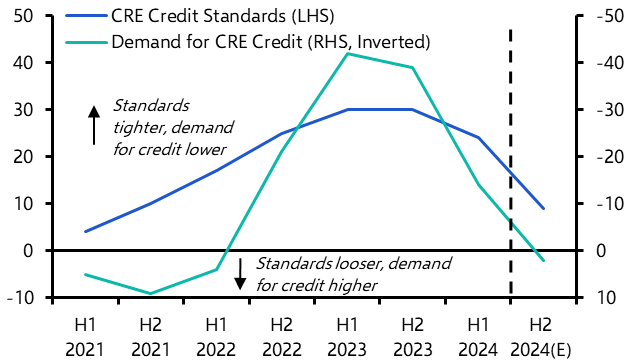 Lending surveys point to weak recovery in transactions
