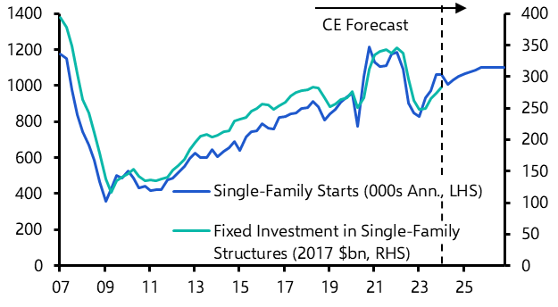 Recovery in residential investment to lose steam
