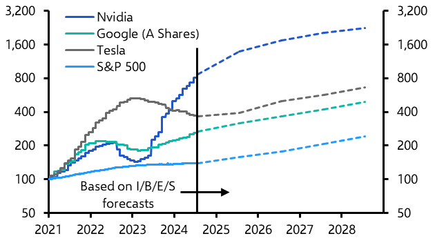 Big-tech results and rotation
