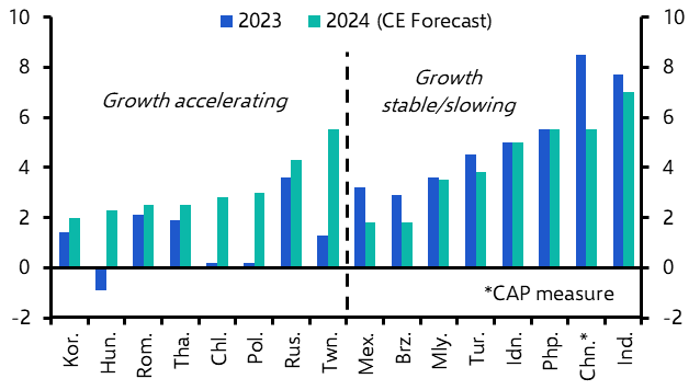 EM growth: out of sync
