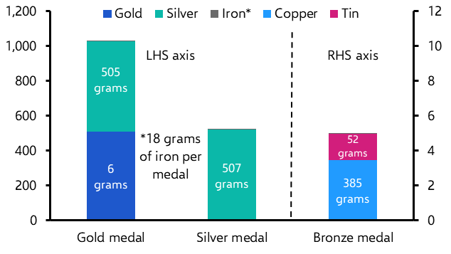 Olympic medals to lose their shine before long
