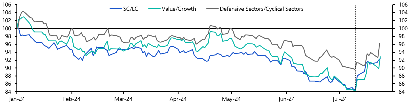 We doubt this is the start of a far bigger rotation in US equities
