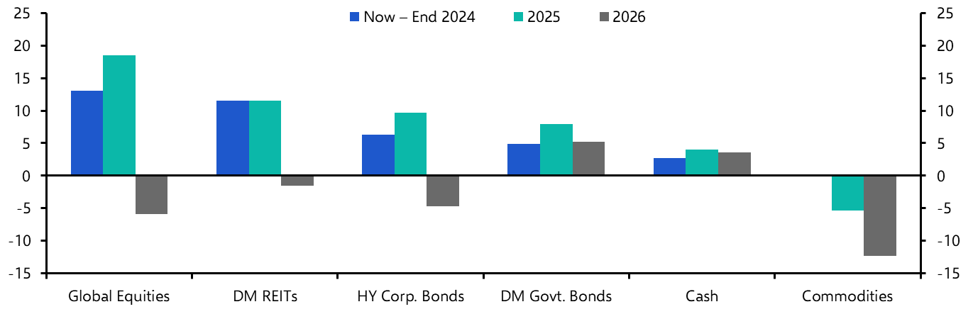 We think the future remains bright for US equities
