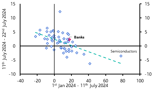 US banks may rally further
