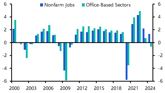 Tech sector remixing will keep US office job growth weak
