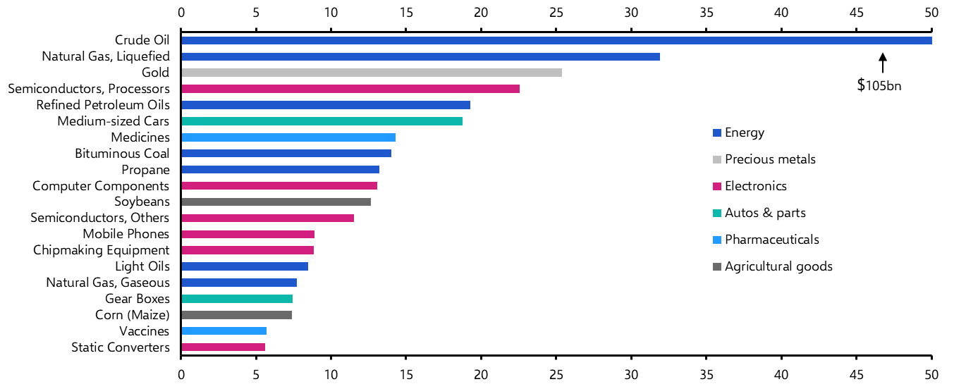 Here’s what China can offer to buy from the US