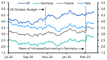 More headwinds for gilts to come from home than abroad
