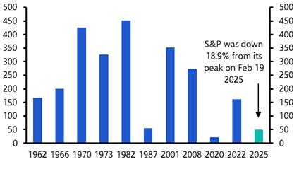 Market turbulence may continue to subside
