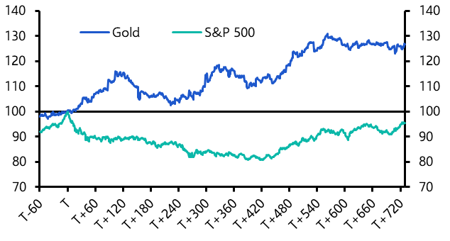 Gold, equity bear markets, and recessions
