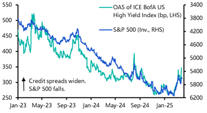 Credit spreads won’t tighten much even if stocks rebound
