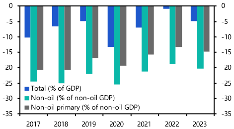 Bahrain’s fiscal plan may not negate need for Gulf support
