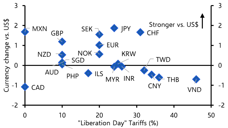 Two surprises in the market reaction to “Liberation Day”
