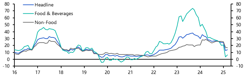 Egypt Consumer Prices (Mar. 2025)
