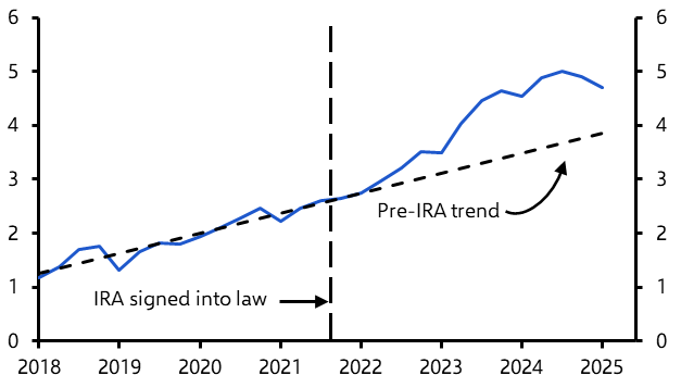 Climate Monthly: RIP IRA?; US solar stocks sink; EU-UK ETS linkage
