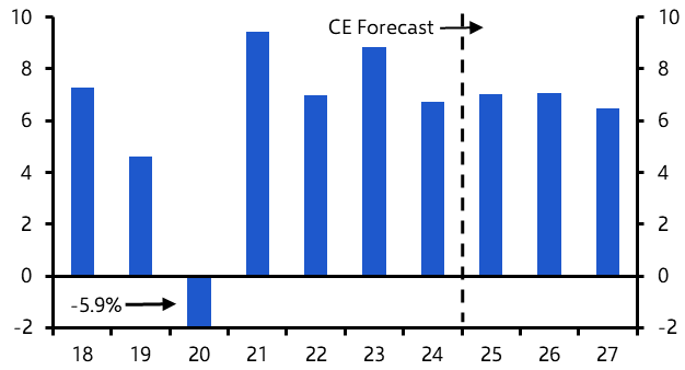 India Weekly: New GDP forecasts, long-run rankings, RBI preview 
