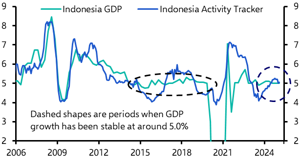 Indonesia: GDP data tell us little about the economy 

