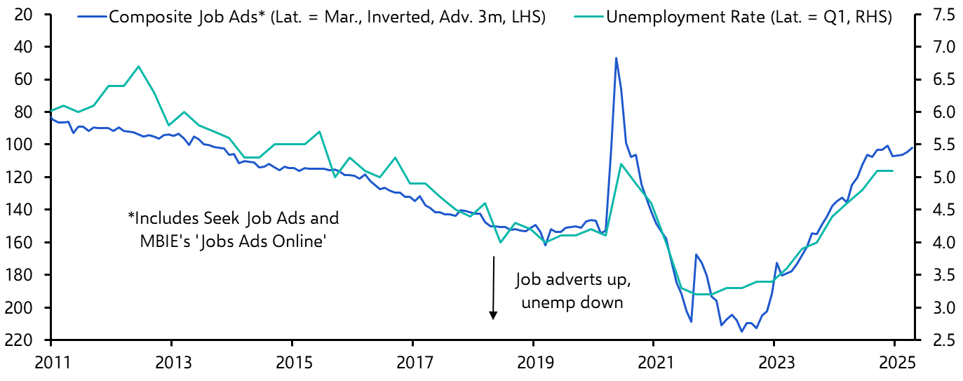 New Zealand Labour Market (Q1 2025) 
